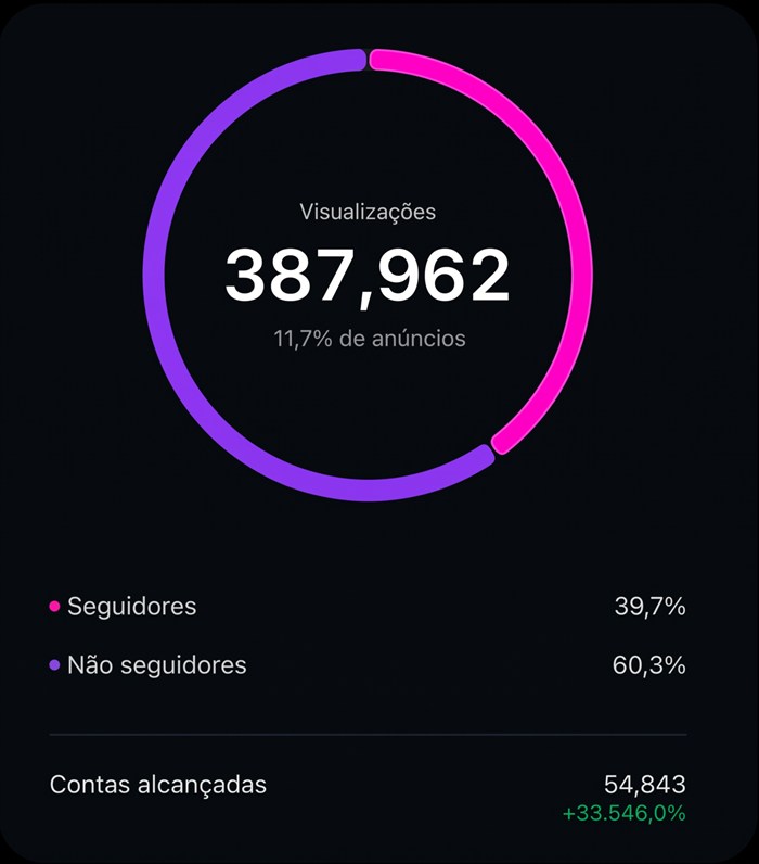 Print do painel de insights do Instagram: 30 dias de gestão estratégica de perfil