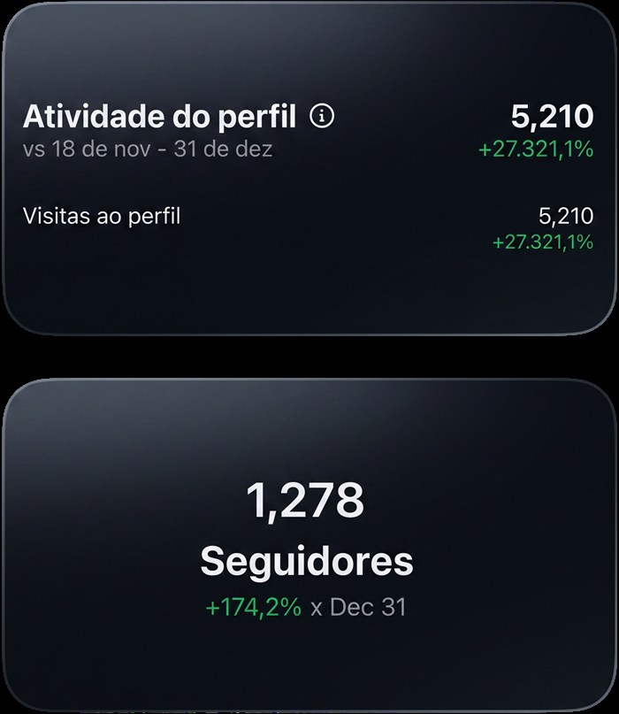 Print do painel de insights do Instagram: Mesmo perfil, atividade e crescimento